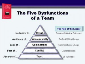 Five-Dysfunctions-of-a-Team-main-chart